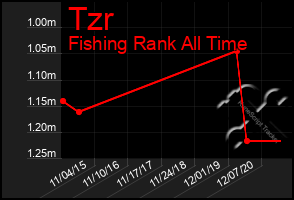 Total Graph of Tzr