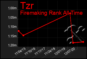 Total Graph of Tzr