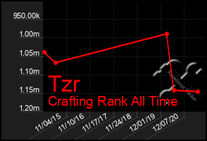 Total Graph of Tzr