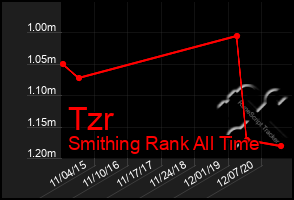 Total Graph of Tzr