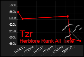 Total Graph of Tzr