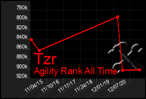 Total Graph of Tzr