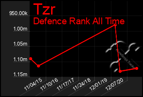 Total Graph of Tzr