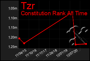 Total Graph of Tzr