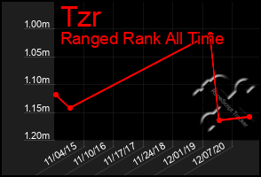 Total Graph of Tzr