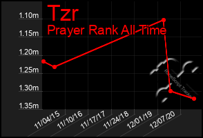 Total Graph of Tzr