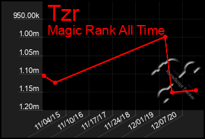 Total Graph of Tzr