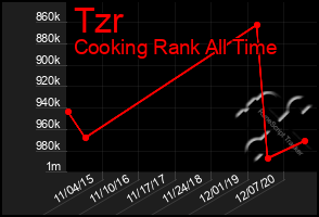 Total Graph of Tzr