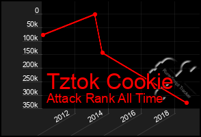 Total Graph of Tztok Cookie