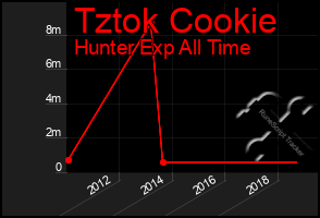 Total Graph of Tztok Cookie
