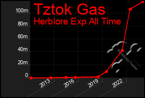 Total Graph of Tztok Gas
