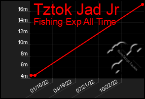 Total Graph of Tztok Jad Jr