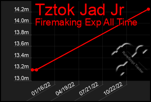 Total Graph of Tztok Jad Jr