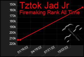 Total Graph of Tztok Jad Jr