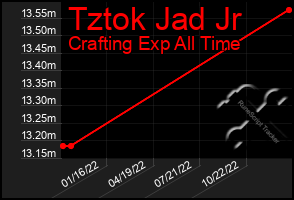 Total Graph of Tztok Jad Jr