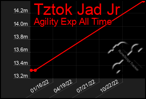 Total Graph of Tztok Jad Jr