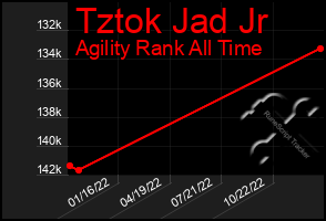 Total Graph of Tztok Jad Jr