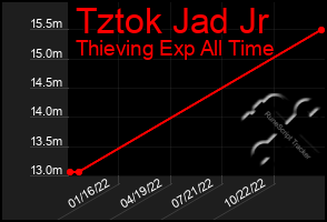 Total Graph of Tztok Jad Jr