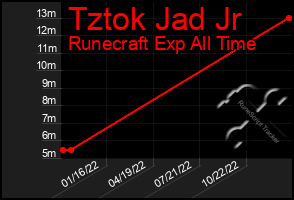 Total Graph of Tztok Jad Jr