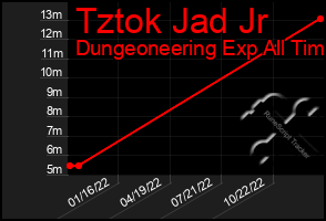 Total Graph of Tztok Jad Jr