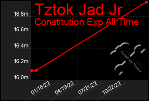 Total Graph of Tztok Jad Jr