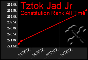 Total Graph of Tztok Jad Jr