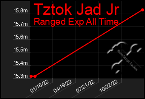 Total Graph of Tztok Jad Jr