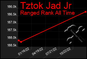 Total Graph of Tztok Jad Jr