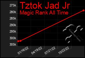 Total Graph of Tztok Jad Jr