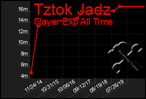 Total Graph of Tztok Jadz