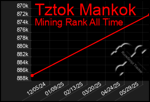 Total Graph of Tztok Mankok