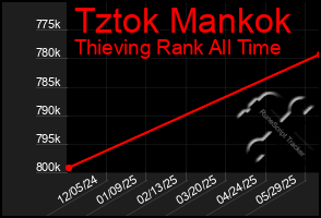 Total Graph of Tztok Mankok