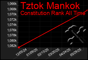 Total Graph of Tztok Mankok