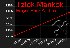 Total Graph of Tztok Mankok