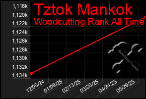 Total Graph of Tztok Mankok