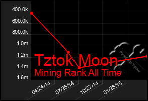 Total Graph of Tztok Moon