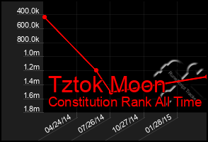Total Graph of Tztok Moon