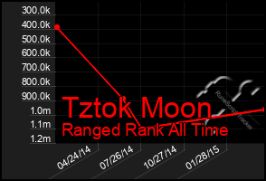 Total Graph of Tztok Moon