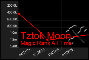 Total Graph of Tztok Moon