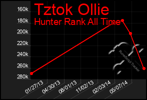 Total Graph of Tztok Ollie