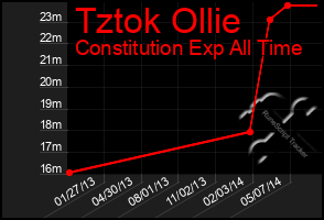Total Graph of Tztok Ollie