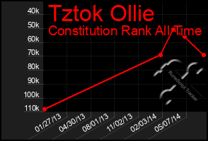 Total Graph of Tztok Ollie