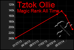 Total Graph of Tztok Ollie