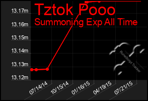 Total Graph of Tztok Pooo