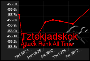 Total Graph of Tztokjadskok