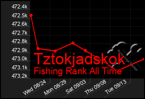 Total Graph of Tztokjadskok