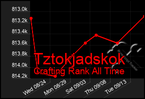 Total Graph of Tztokjadskok