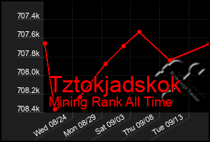 Total Graph of Tztokjadskok