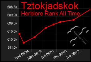 Total Graph of Tztokjadskok