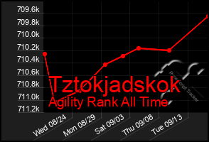 Total Graph of Tztokjadskok